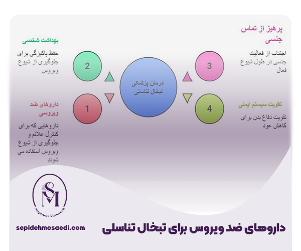 درمان تبخال تناسلی، انواع روشهای درمان دارویی و خانگی 2 1 داروهای ضد ویروس برای تبخال تناسلی